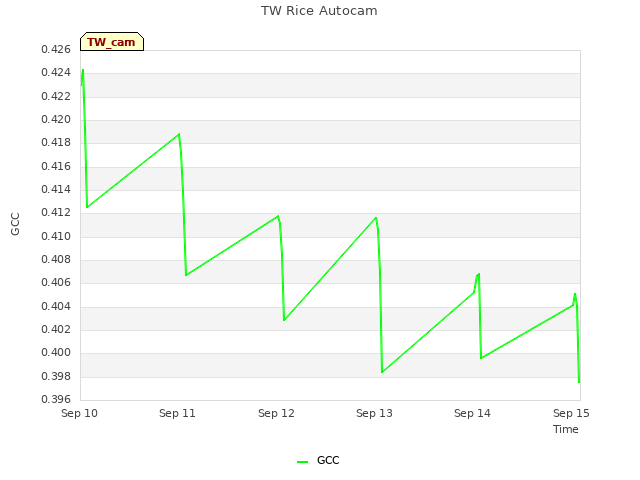 plot of TW Rice Autocam