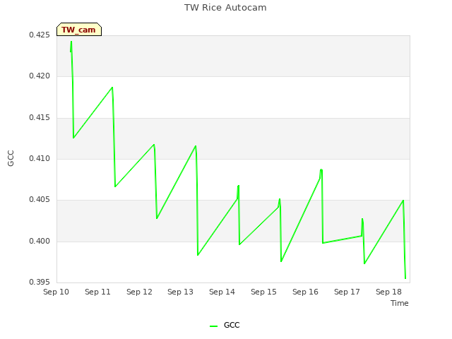 plot of TW Rice Autocam