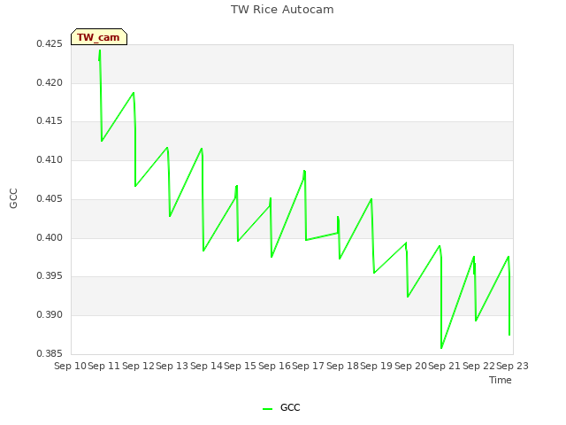 plot of TW Rice Autocam