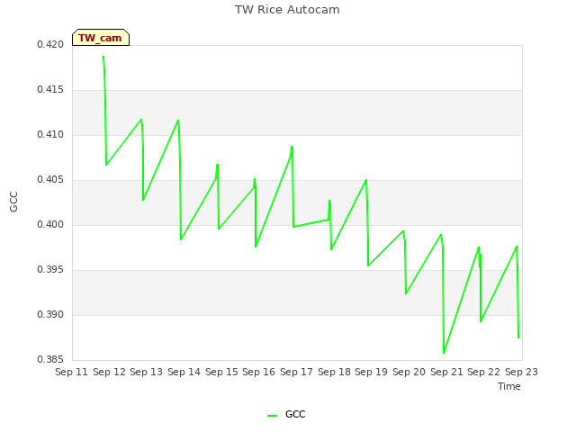 plot of TW Rice Autocam