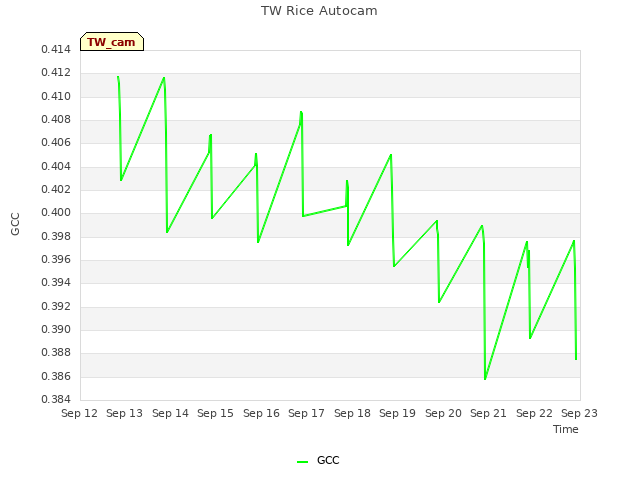 plot of TW Rice Autocam