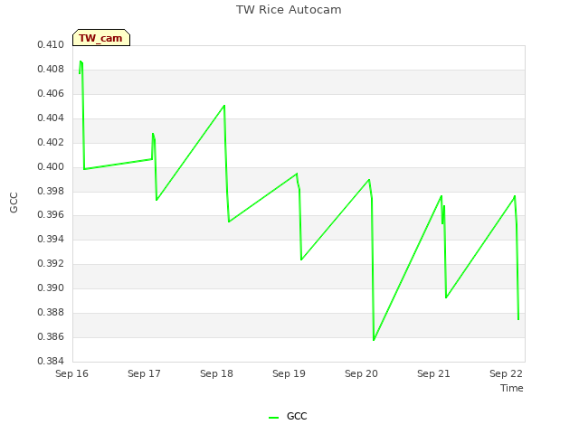 plot of TW Rice Autocam