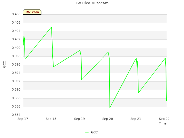 plot of TW Rice Autocam