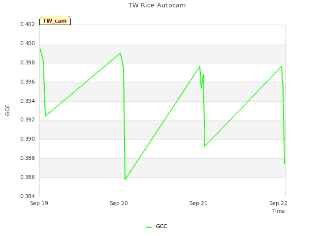 plot of TW Rice Autocam