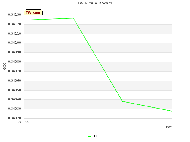 plot of TW Rice Autocam