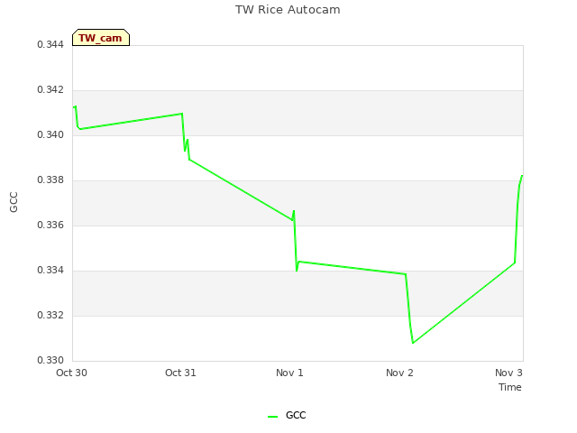 plot of TW Rice Autocam