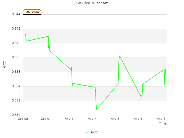 plot of TW Rice Autocam