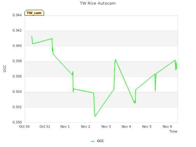 plot of TW Rice Autocam