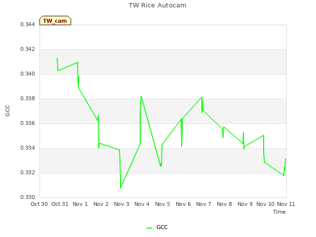 plot of TW Rice Autocam