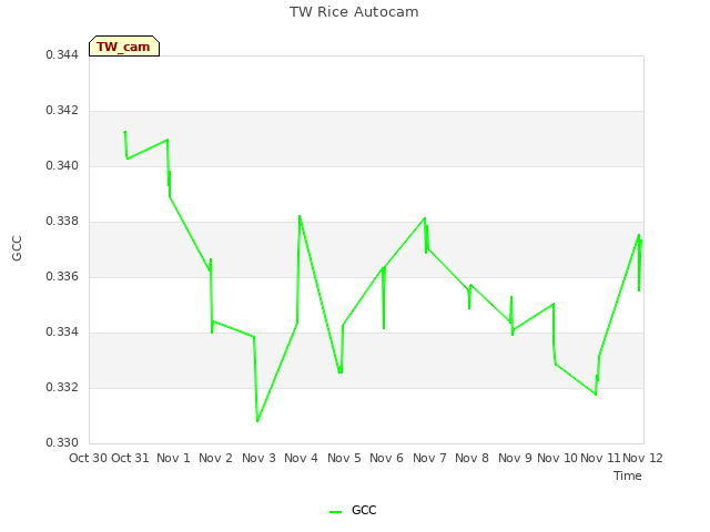 plot of TW Rice Autocam