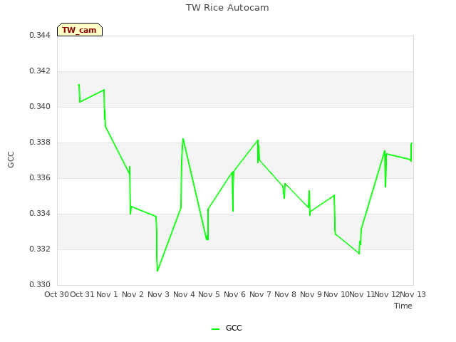 plot of TW Rice Autocam