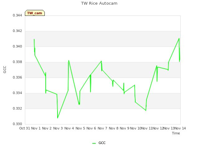 plot of TW Rice Autocam