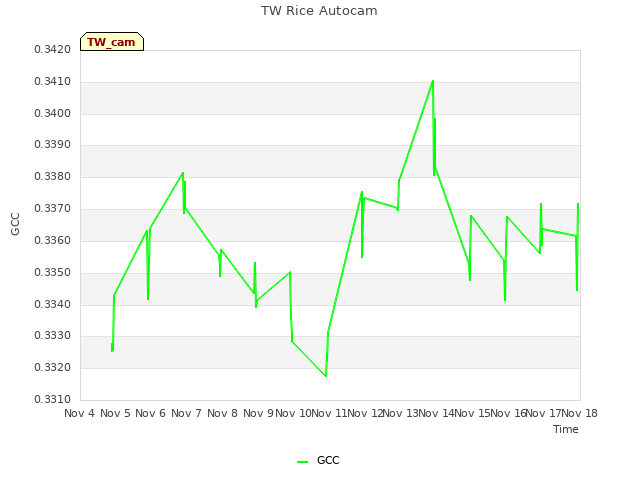 plot of TW Rice Autocam