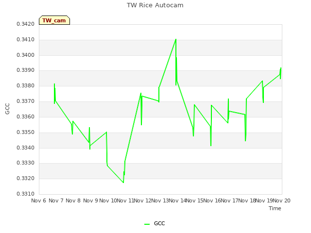 plot of TW Rice Autocam