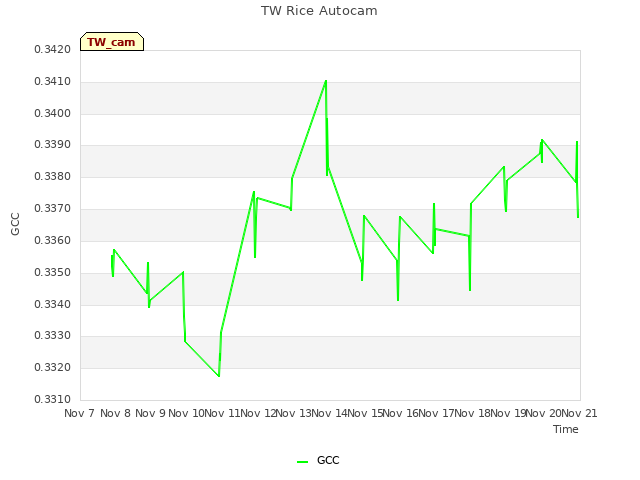 plot of TW Rice Autocam