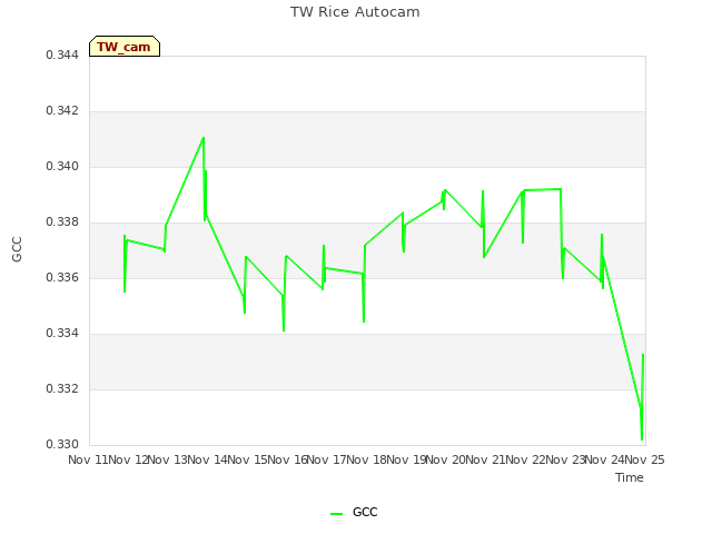 plot of TW Rice Autocam
