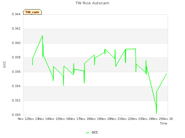 plot of TW Rice Autocam