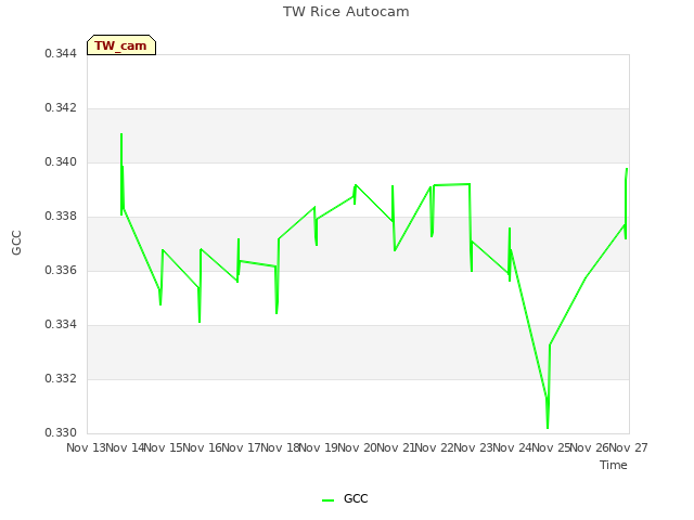 plot of TW Rice Autocam