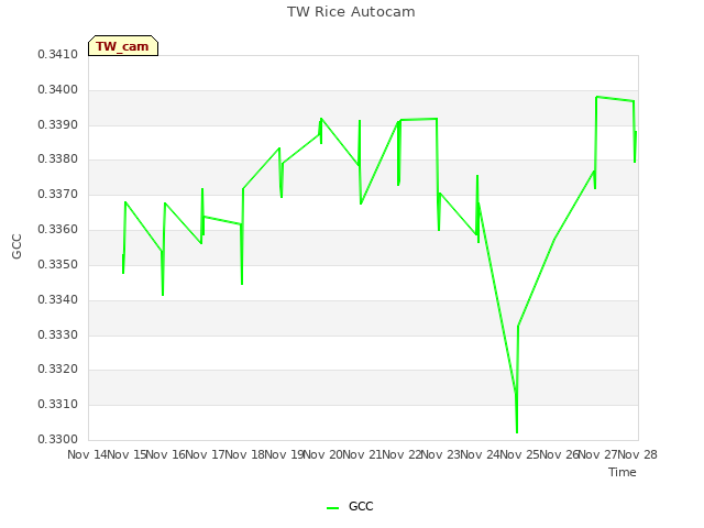 plot of TW Rice Autocam