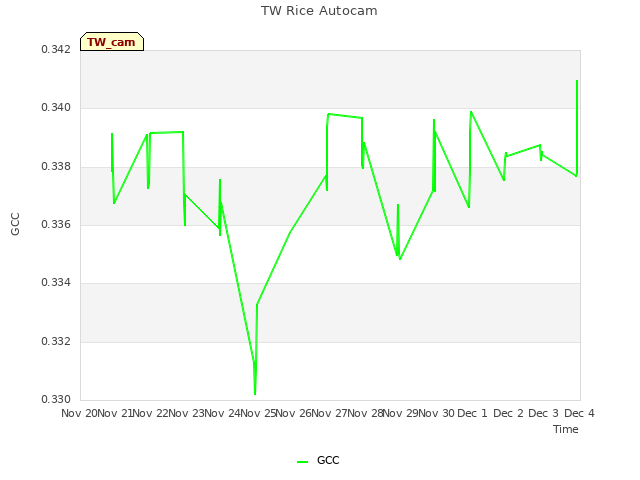 plot of TW Rice Autocam