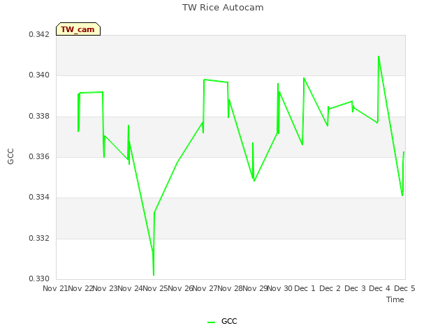 plot of TW Rice Autocam