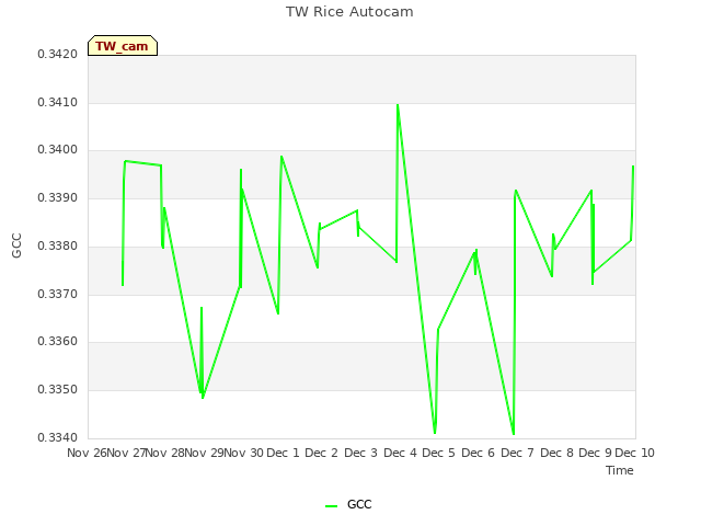 plot of TW Rice Autocam