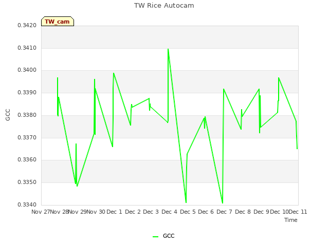 plot of TW Rice Autocam