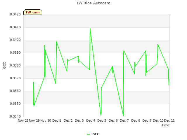 plot of TW Rice Autocam