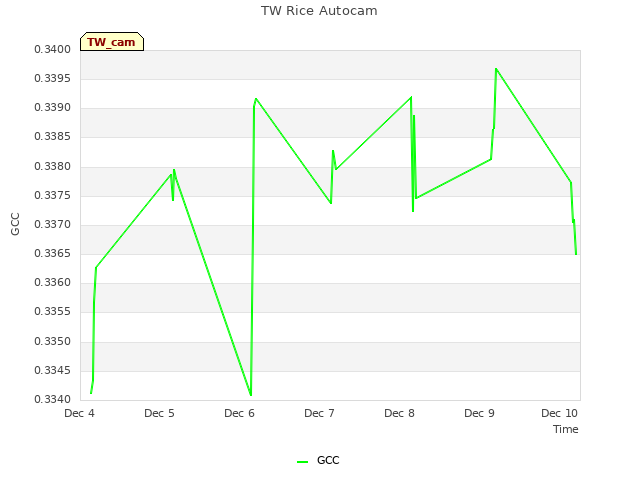 plot of TW Rice Autocam