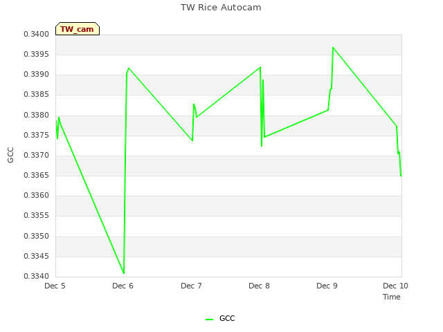 plot of TW Rice Autocam