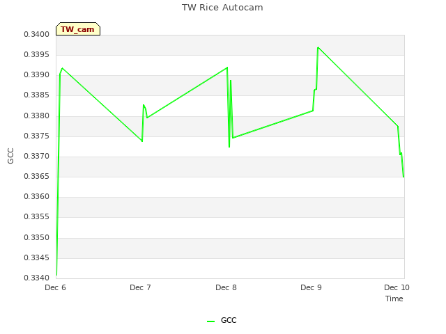 plot of TW Rice Autocam