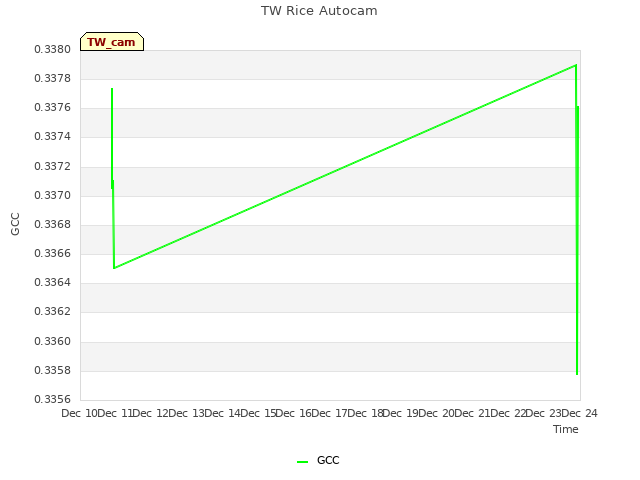 plot of TW Rice Autocam