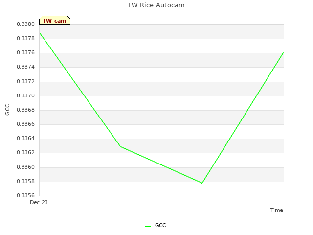 plot of TW Rice Autocam