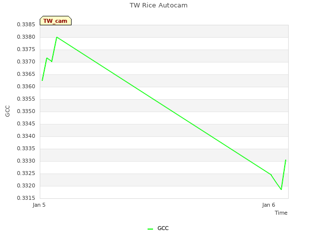 plot of TW Rice Autocam