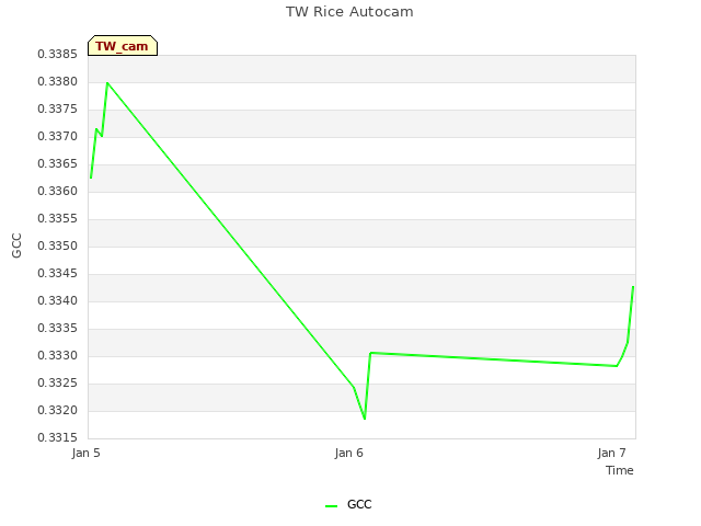 plot of TW Rice Autocam