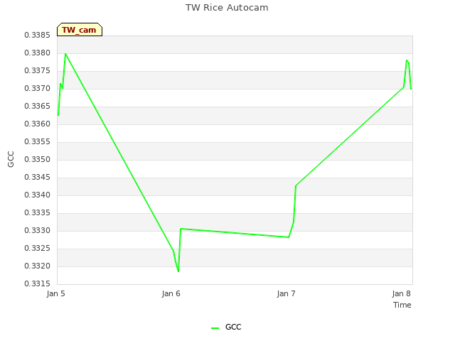 plot of TW Rice Autocam