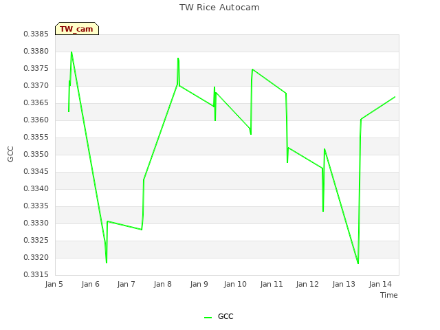 plot of TW Rice Autocam