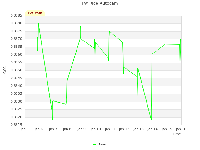 plot of TW Rice Autocam