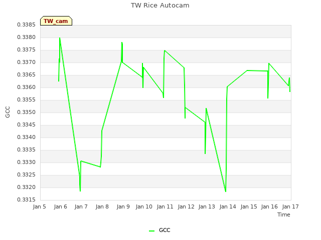 plot of TW Rice Autocam