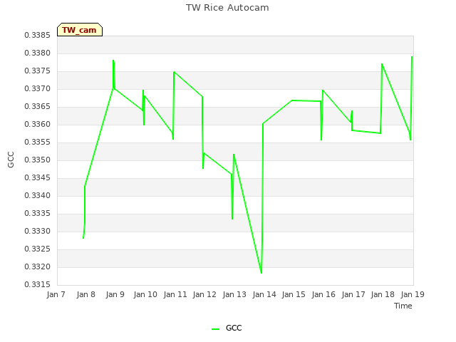 plot of TW Rice Autocam