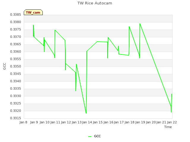 plot of TW Rice Autocam