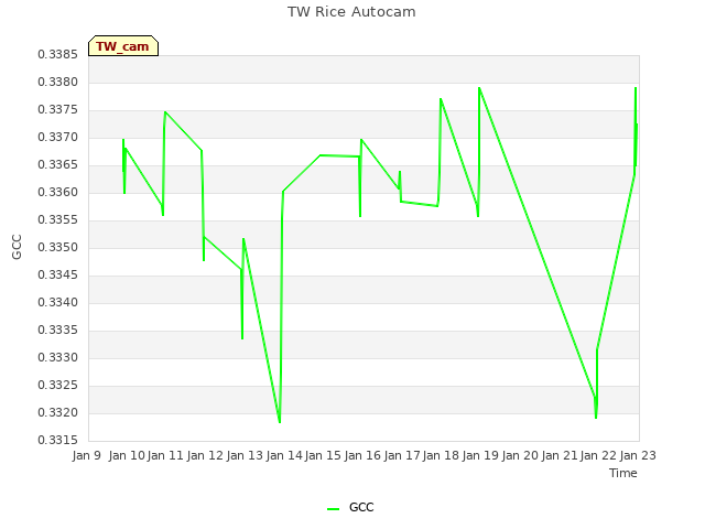 plot of TW Rice Autocam