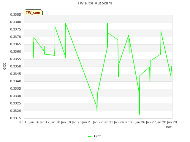 plot of TW Rice Autocam