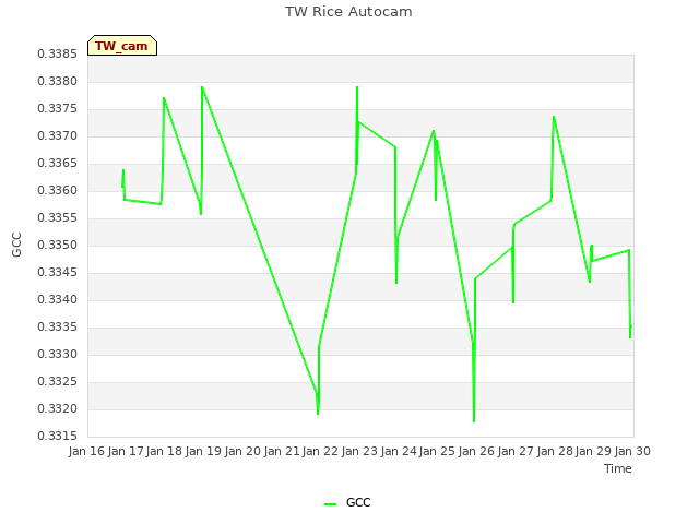 plot of TW Rice Autocam