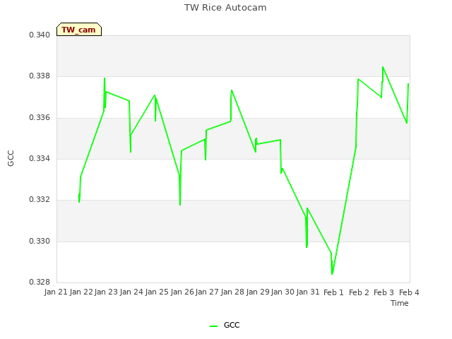 plot of TW Rice Autocam