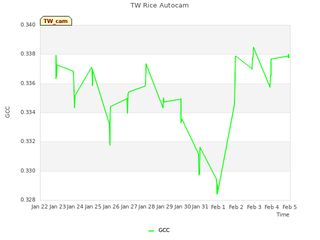 plot of TW Rice Autocam