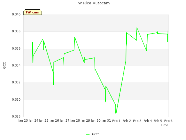 plot of TW Rice Autocam