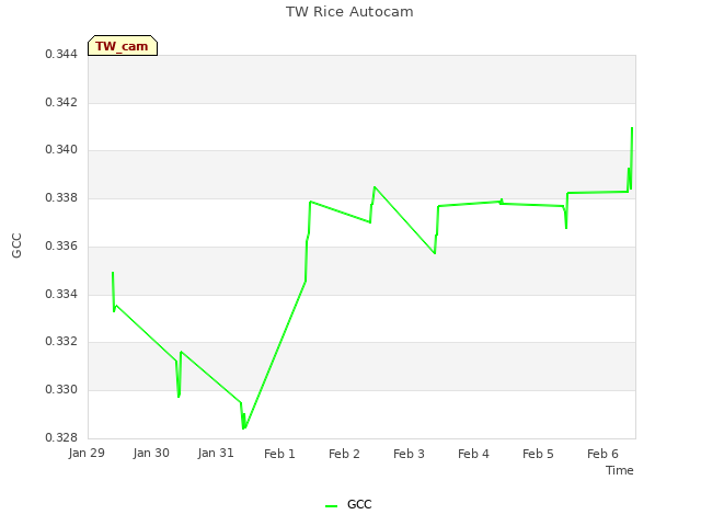 plot of TW Rice Autocam