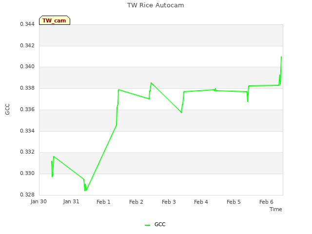 plot of TW Rice Autocam