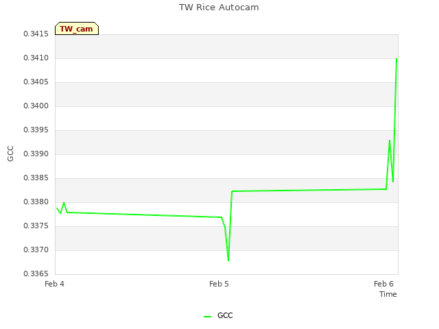 plot of TW Rice Autocam